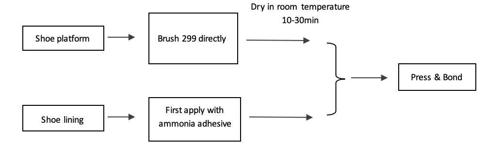 Adhesive for shoe platform